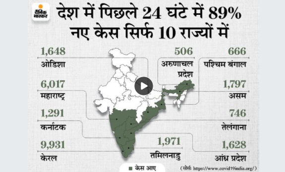 कोरोना देश में:पिछले 24 घंटे में 29413 केस आए, यह 125 दिन में सबसे कम; एक्टिव केस भी 4 महीने में पहली बार 4 लाख से कम हुए