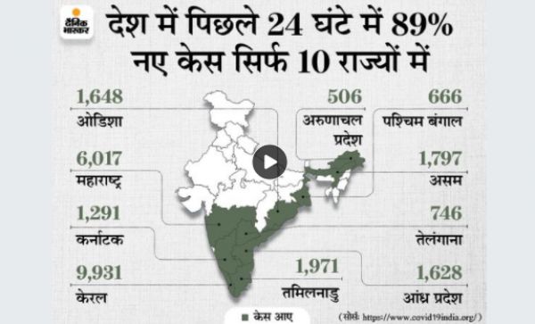 कोरोना देश में:पिछले 24 घंटे में 29413 केस आए, यह 125 दिन में सबसे कम; एक्टिव केस भी 4 महीने में पहली बार 4 लाख से कम हुए